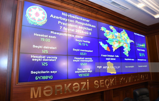 میزان مشارکت در انتخابات ریاست جمهوری آذربایجان ۷۶.۷۳ درصد محاسبه گردید