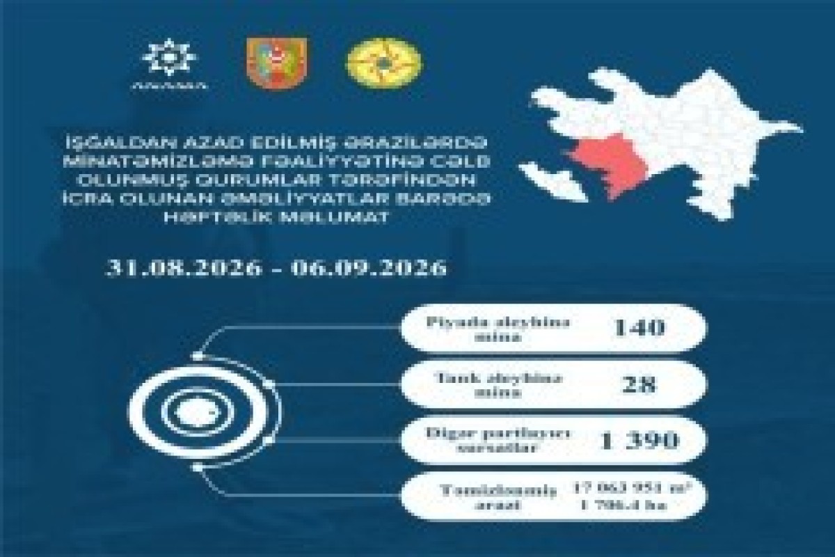 کشف ۱۶۸ مین و ۱۳۹۰ مهمات منفجرنشده دیگر در مناطق آزادشده